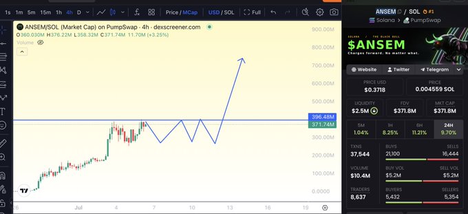A Dexscreener chart shows ANSEM/SOL with a market cap of $371.8M (+3.25%), featuring a hand-drawn blue arrow illustrating a potential breakout pattern toward the key $396M resistance level referenced in the post, while the right panel displays the token's current metrics including a price of $0.3718, FDV of $371.8M, and liquidity of $2.5M.