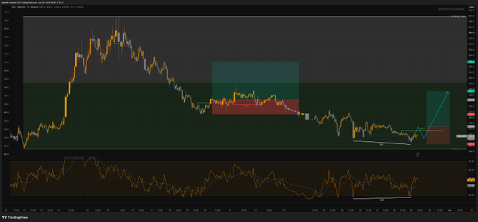 A TradingView candlestick chart displaying price movements on a dark theme with colored zones (green, red, teal) and an RSI indicator panel at the bottom.