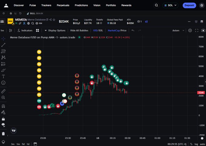 A cryptocurrency trading chart on Axiom showing the MEMEDB token's price action, currently at $234K on the Meme Database/USDC pair, with green upward bubbles indicating recent buys.