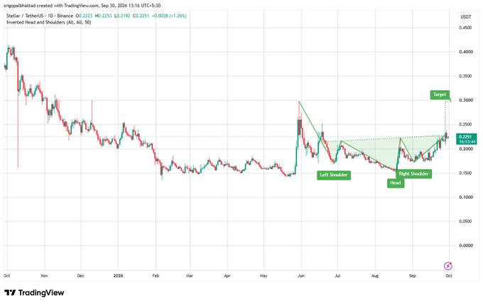 A TradingView candlestick chart of Stelia/USDT on Binance displaying an inverted head and shoulders pattern with labeled 'Left Shoulder', 'Head', 'Right Shoulder', and 'Target' zones.