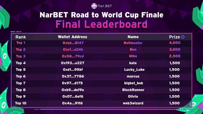A 'NarBET Road to World Cup Finale Final Leaderboard' showing the top 10 ranked wallets, with 'Rollmaster' in Top 1 winning 4,000 prize, 'Ben' at Top 2 with 3,000, and 'Mike' at Top 3 with 2,500.