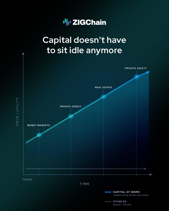 The image is a ZIGChain-branded line chart titled "Capital doesn't have to sit idle anymore," plotting yield/utility over time and showing an upward trajectory from Money Markets through Private Credit, Real Estate, and finally Private Equity, with a legend distinguishing "Capital at Work" (compounding across real assets) from "Stables" (parked-waiting). It visualizes the post's argument that $ZIG provides the rails to move idle stable capital into productive real-asset strategies rather than letting it sit stagnant.