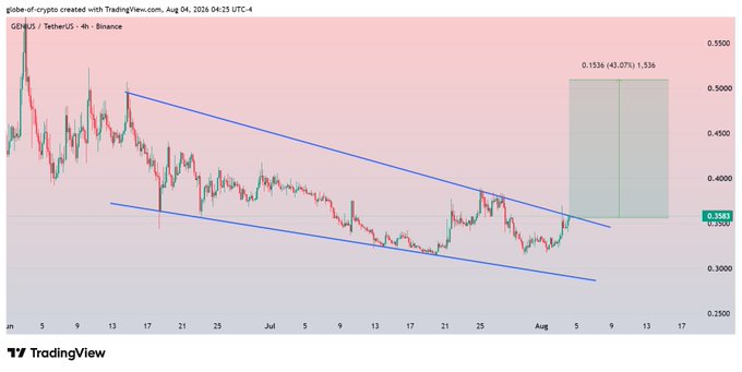 A TradingView chart shows GENIUS/USDT on Binance (4-hour timeframe) trading at 0.3562, displaying a falling wedge pattern with descending trendlines and a projected 43.07% gain to 1.536, aligning with the post's analysis of testing resistance for a potential breakout.