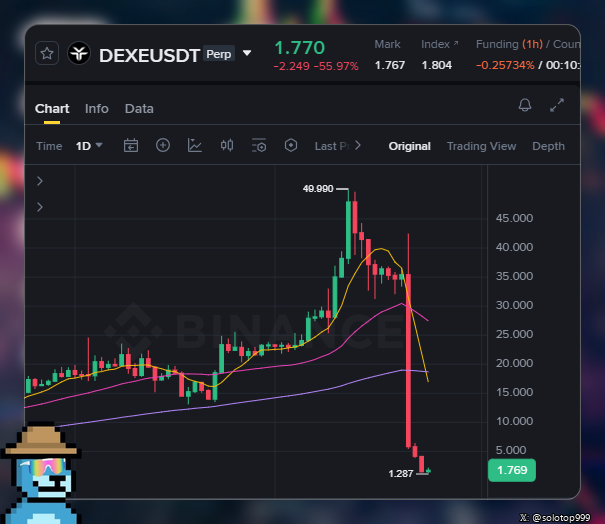 A Binance perpetual futures chart shows DEXEUSDT Perp crashing from a high of 49.990 to 1.287, currently trading at 1.770—down 55.97% (-2.249) with funding at -0.25734%—visually confirming the token's roughly 96% collapse from $50 to $1.70 referenced in the post.