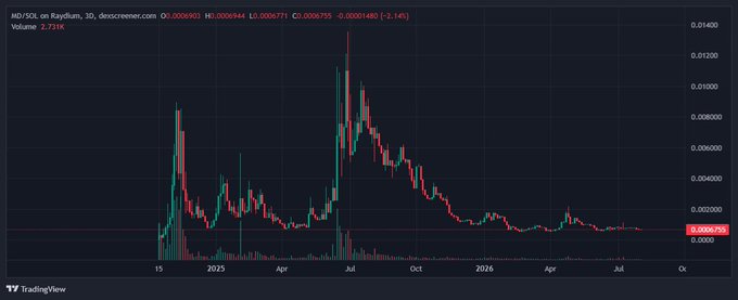 The image is a TradingView candlestick chart for the "ABDSOL on Raydium" token with a 3-day timeframe, showing the price declining from a peak of approximately 0.0140 to around 0.000975. The dramatic downtrend and current low price level visually support the post's sentiment that the "purple tokens" feel undervalued or cheap.