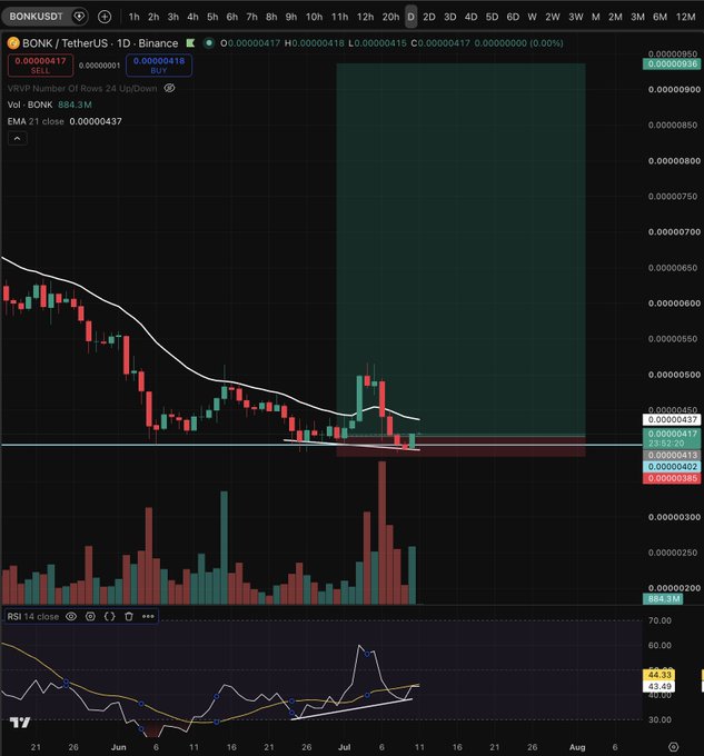 A TradingView candlestick chart for the BONK/USDT pair on Binance, showing price action with technical indicators including a 21-period EMA and RSI of 44.33.