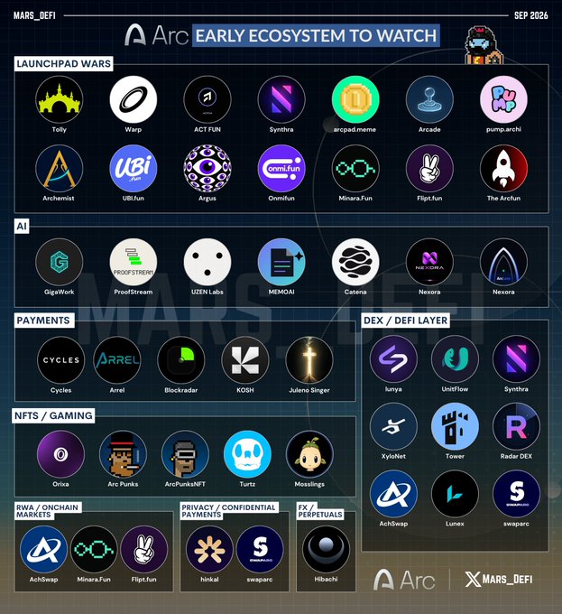 An infographic titled "Arc EARLY ECOSYSTEM TO WATCH" dated September 2026 by Mars_DeFi, showcasing various cryptocurrency projects organized into categories including Launchpad Wars (Toby, Warp, ACT FUN, Synthra, arcpad.meme, Arcade, pump.arc, Archenaut, UBLfun, Argus, Onomi.fun, Minara.Fun, Flipt.fun, The Arc.fun), AI (GigaWork, Proofstream, UZEN Labs, MEMOAI, Catanai, Nexora), Payments (Cycles, Arrel, Blockradar, KOSI, Julena Singer), DEX/DeFi Layer (lunya, UniFlow, Synthra, XyloNet, Tower, Radar DEX, ArcSwap, Lunex, swaparc), NFTs/Gaming (Oriisa, Arc Punks, ArcPunksNFT, Turtz, Missalings), RWA/Onchain Markets, and Privacy