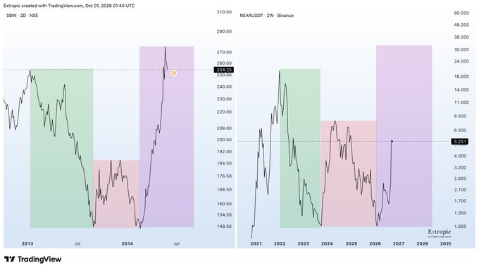 Two side-by-side TradingView charts comparing SBN (SBIN.NSE) and NEARUSDT on Binance, showing similar price patterns with a note 'Extropic created with TradingView.com, Oct 01, 2026 01:40 UTC'.