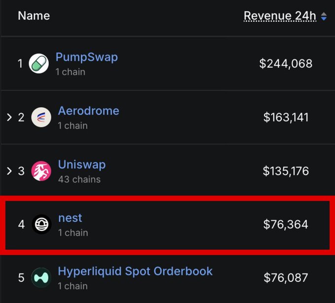 In this image, there's a list of cryptocurrency rankings displayed against a black background with text. The top two posts are highlighted as "Name" and "Market still pricing it like nobody’s watching." Both posts provide information about different cryptocurrency exchanges and their prices. In one description, the word "Nest" is used to refer to a cryptocurrency exchange named "@NESTExchange," while the price of its cryptocurrency is $74,864 per 1 coin (possibly Etherium). Another ranking on this list indicates that the cryptocurrency network "Uniswap" has $1.83M in chains and that it is currently worth $73,634. The overall sentiment seems to be negative as the market prices for some of these exchanges have been affected by factors such as the COVID-19 pandemic or changes in demand due to global events.