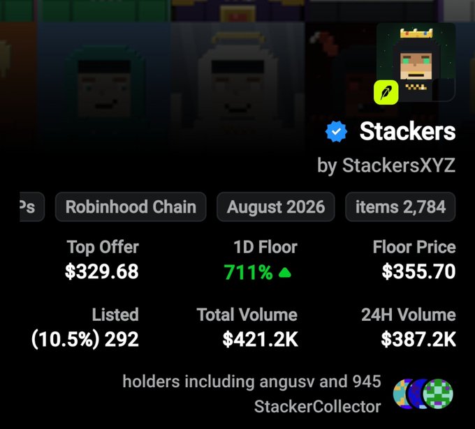 A dark-themed NFT marketplace listing for 'Stackers' by StackersXYZ on Robinhood Chain, showing stats like Top Offer $329.68, Floor Price $355.70, 1D Floor 711%, and 2,784 items.