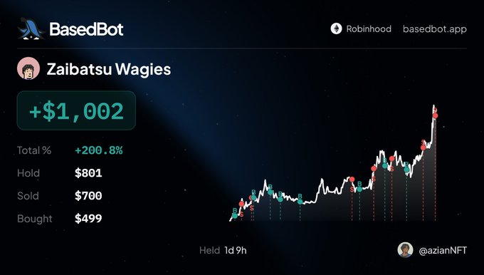 A BasedBot trading dashboard displaying 'Zaibatsu Wagies' with a gain of +$1,002 (+200.8%), showing Hold $801, Sold $700, Bought $499, held for 1d 9h, associated with Robinhood (basedbot.app) and user @azianNFT.