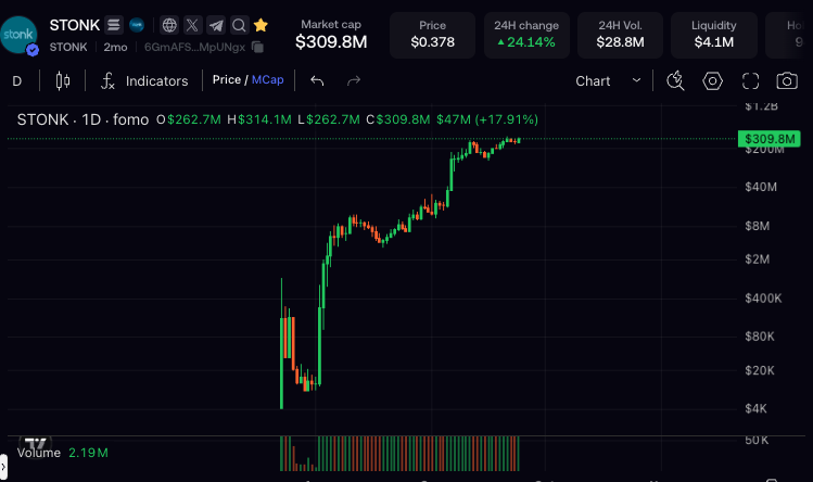 Cryptocurrency chart for STONK token showing market cap of $309.8M, price $0.378, up 24.14% in 24H with a candlestick chart displaying significant upward movement.