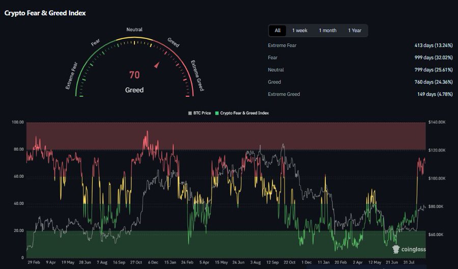 Crypto Fear & Greed Index dashboard from Coinglass showing a current score of 70 (Greed), with historical data indicating 413 days of Extreme Fear, 999 days of Fear, 799 days of Neutral, 760 days of Greed, and 149 days of Extreme Greed, overlaid with a BTC price chart.
