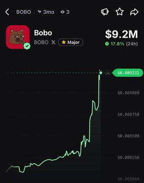 A price chart for the meme coin **BOBO (Bobo X)** shows a sharp upward spike to $0.009231, with a market cap of **$9.2M** and a **17.8% gain in the past 24 hours**, visually confirming the post's claim of an 18% pump.