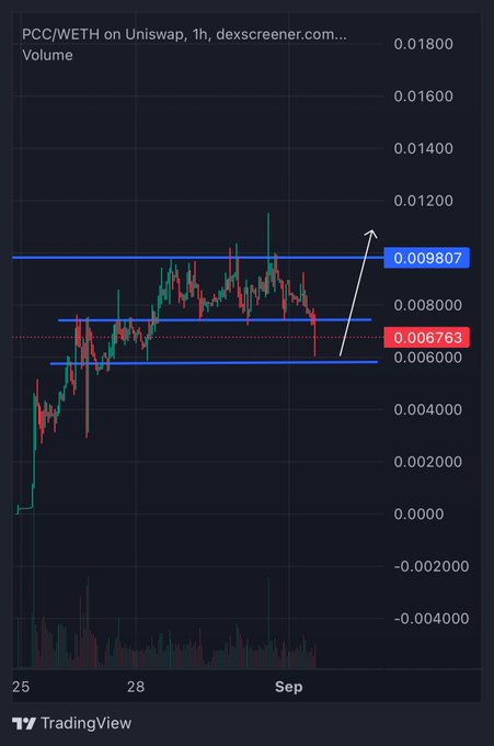 A TradingView 1-hour chart of the PCC/WETH pair on Uniswap shows the price consolidating between key horizontal support (~0.006763, marked in red) and resistance (~0.009807, marked in blue), with a hand-drawn arrow indicating an anticipated breakout toward new highs — visually reinforcing the post's bullish thesis that the recent "panic sell" represents a buying opportunity rather than a trend reversal.