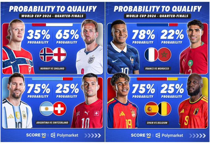 An infographic from Score90/Polymarket showing World Cup 2026 quarter-finals qualification probabilities: Norway vs England (35%/65%), France vs Morocco (78%/22%), Argentina vs Switzerland (75%/25%), and Spain vs Belgium (75%/25%).