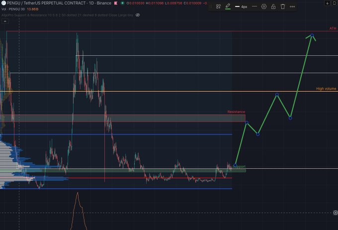 A cryptocurrency trading chart for PENGU/USDT Perpetual Contract on Binance shows price action with technical analysis annotations including 'High Volume,' 'Resistance,' 'Support,' and a green arrow path pointing toward 'ATH' (All-Time High).