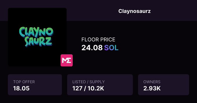 A Magic Eden NFT listing for Claynosaurz showing a floor price of 24.08 SOL, top offer of 18.05, 127/10.2K listed/supply, and 2.93K owners.