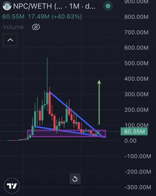 A TradingView candlestick chart of NPC/WETH on a 1-month timeframe shows volume at 60.55M with a +40.63% increase, featuring a falling wedge/pennant pattern breakout (highlighted by blue and pink lines) with a green upward arrow suggesting a major bullish move after a long consolidation, aligning with the post's claim of a multi-year breakout.