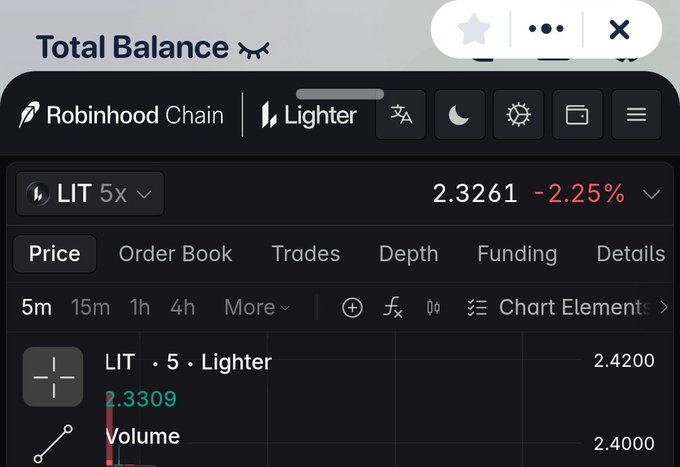 A trading interface on Robinhood Chain/Lighter showing $LIT token priced at 2.3261 USD with a -2.25% change and a price chart.
