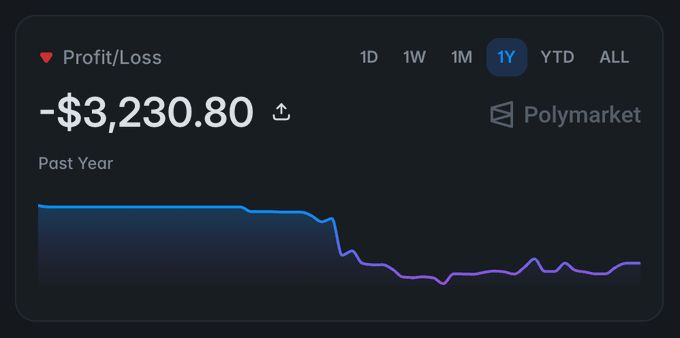 A dark-themed financial dashboard showing a Profit/Loss chart from Polymarket displaying '- $3,230.80' over the Past Year (1Y), with a line graph showing a downward trend.