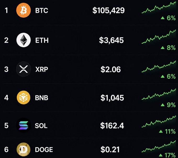 A cryptocurrency market chart from December 2026 shows the top six cryptocurrencies by price, all in the green: BTC at $105,429 (+6%), ETH at $3,645 (+8%), XRP at $2.06 (+6%), BNB at $1,045 (+9%), SOL at $162.4 (+11%), and DOGE at $0.21 (+17%), indicating a broad market rally with Solana and Dogecoin leading the gains.