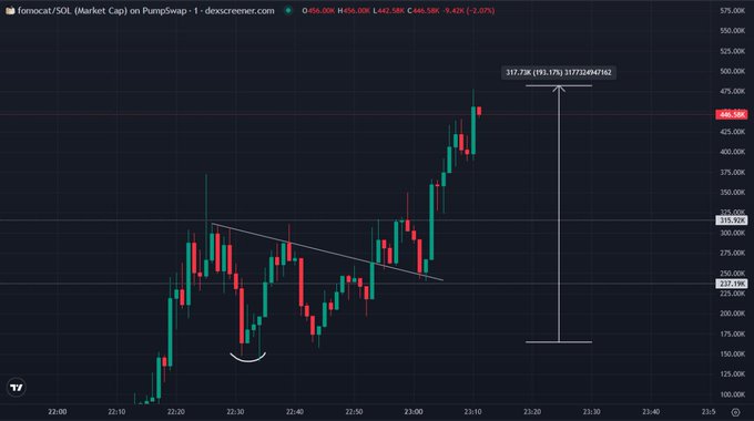 The image is a candlestick chart from dexcreener.com displaying the SOL market cap of $FOMOCAT on PumpSwap, with the price rising from approximately $237.18K to $446.58K (a 193.37% gain), illustrating the impressive 3X rally mentioned in the post. The chart supports the post's claim of a $150K to $450K move, showing the bullish momentum of the $FOMOCAT token.