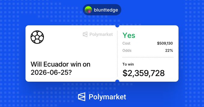 A Polymarket prediction card shows a bet placed by user "blunttedge" on "Will Ecuador win on 2026-06-25?" with a "Yes" position costing $509,130 at 22% odds, set to win $2,359,728. The image illustrates the first half of the double-win described in the post, highlighting the Ecuador "Yes" wager that contributed to the over $6M total payout.