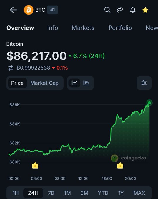 A CoinGecko app screenshot showing Bitcoin (BTC) priced at $86,217.00 with a 6.7% gain over 24 hours, displayed on a green upward-trending chart—aligning with the post's message that Bitcoin has reached the $86,000 milestone.