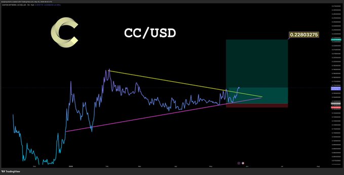 ursd chart on a black background, with a triangle and a green rectangle representing the price trend.