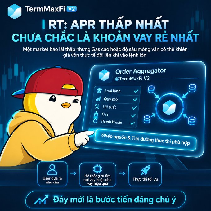 A penguin mascot in a red cap points to the TermMaxFi V2 Order Aggregator interface, which highlights parameters like order type, size, interest rate, gas, and liquidity to illustrate that low APR alone doesn't guarantee the cheapest loan. The graphic's title, "APR THẤP NHẤT CHƯA CHẮC LÀ KHOẢN VAY RẺ NHẤT," visually reinforces the post's message about hidden costs like gas and thin market depth.