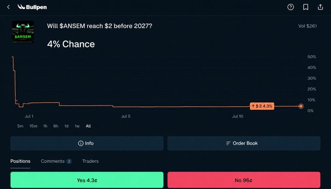 A Bullpen prediction market interface showing a 4% chance that $ANSEM will reach $2 before 2027, with Yes shares at 4.3¢ and No shares at 96¢, showing a -2.43% decline.