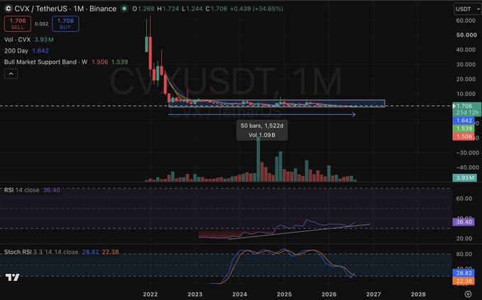 The image displays CVX/USDT on the Binance monthly chart (2021–2026) showing the token accumulating between approximately $1.5 and $2 over four years, with a noted "50 bars, 1,522d" consolidation period, 1.09B volume spike, and a bullish divergence on the RSI 14 (38.40) and StochRSI (28.82/22.38) indicators — supporting the post's claim of a potential breakout above $5.75.