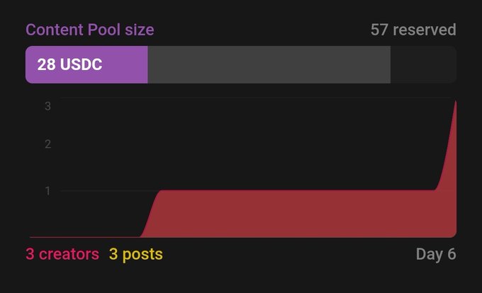 A dashboard widget showing 'Content Pool size' of 28 USDC with 57 reserved, displaying a graph with 3 creators and 3 posts on Day 6.