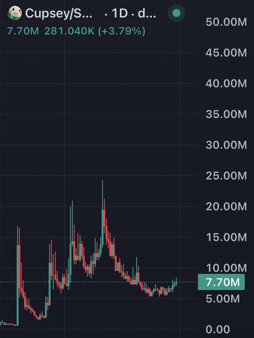 Trading chart for 'Cupsey/S...' showing a 1-day price of 7.70M with a +3.79% gain (281.040K), displaying candlestick price action ranging from near 0 to roughly 25M.
