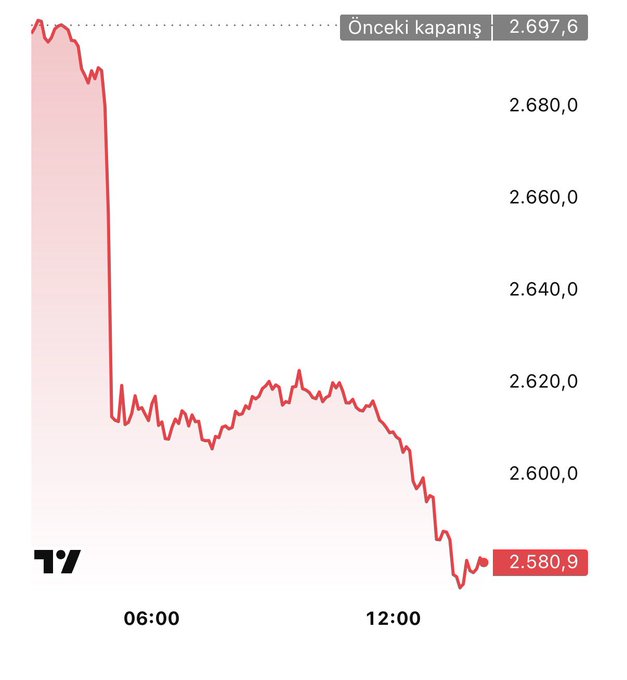 A financial chart showing a sharp decline, with the value dropping from a previous close of 2,697.6 to 2,580.9, displayed on a Turkish platform (with 'Önceki kapanış' label).