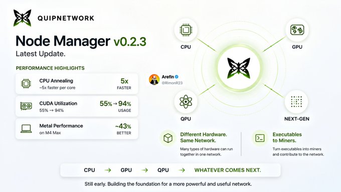 QuipNetwork Node Manager v0.2.3 update graphic highlighting performance improvements: 5x faster CPU annealing, CUDA utilization rising from 55% to 94%, and ~43% better M4 Max performance, supporting CPU, GPU, QPU, and next-gen hardware.