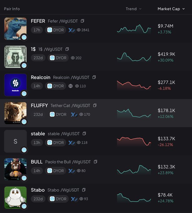 A cryptocurrency market tracking dashboard displaying pairs like 'FEFER/WgUSDT' ($9.74M, +3.73%), '1$/WgUSDT' ($419.9K, +30.09%), 'Realcoin/WgUSDT' ($277.1K, -6.18%), 'FLUFFY/WgUSDT' ($178.1K, +12.06%), 'stable/WgUSDT' ($133.7K, -26.12%), 'BULL/WgUSDT' ($132.3K, +23.89%), and 'Stabo/WgUSDT' ($78.4K, +24.78%), each with trend graphs.