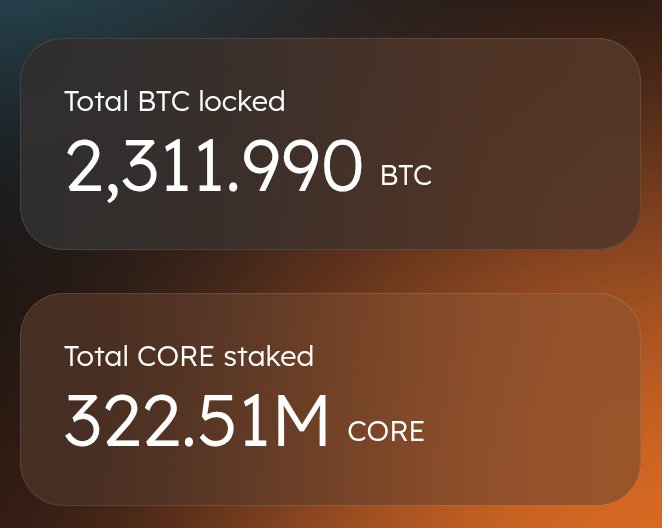 A digital dashboard displays 'Total BTC locked' at 2,311.990 BTC and 'Total CORE staked' at 322.51M CORE against an orange-brown gradient background.