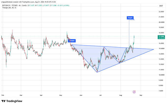 A TradingView chart titled 'Triangle' showing BTCUSDT (Bitcoin/Tether) price action from February to September, displaying a symmetrical triangle pattern with target projections at approximately $17,500 and $20,500.
