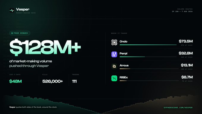 A dashboard for 'Vesper' showing '$128M+' of market-making volume, alongside competitor volumes for Ondo ($73.5M), Perp ($32.8M), Arcus ($13.1M), and RISEx ($8.7M).