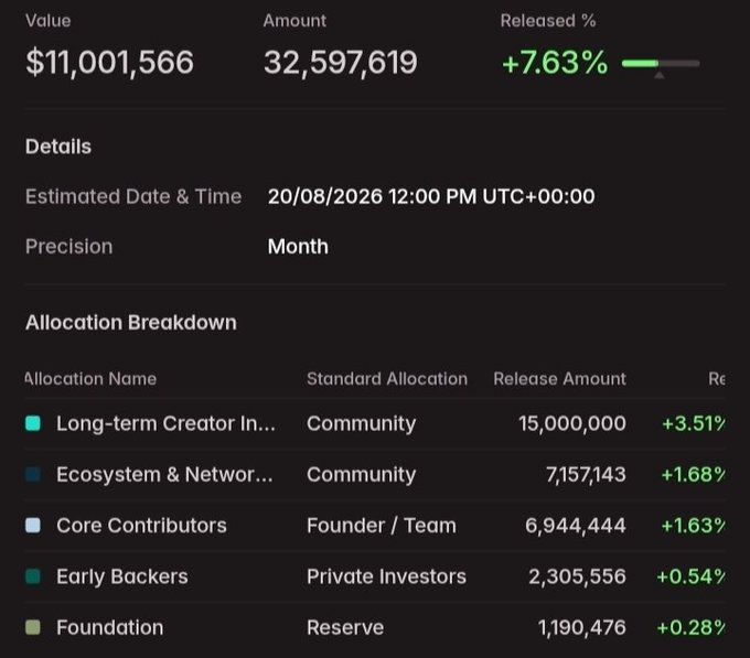 A token allocation dashboard displays a value of $11,001,566 with 32,597,619 tokens released (+7.63%), breaking down distributions to Community, Founder/Team, Private Investors, and Reserve.