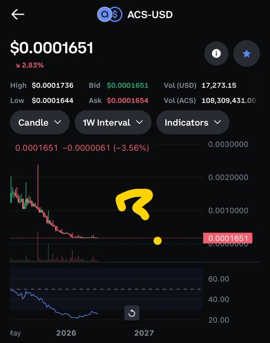 The image displays a stock chart with symbols of different cryptocurrencies and their values over time, along with some questions related to the price changes. The chart indicates that one cryptocurrency, named "ACS", has experienced a significant drop in value compared to other coins like Bitcoin and Ethereum. The text on the post suggests that there might be a big pump or a big dump happening in the cryptocurrency market, potentially affecting prices for these coins as well.