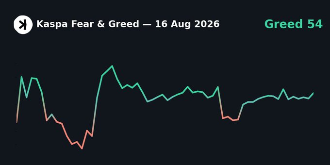 A dark-themed line chart titled "Kaspa Fear & Greed — 16 Aug 2026" displays the $KAS Fear & Greed Index over a 60-day period, showing an upward-trending recovery from a low near 30 to a current reading of 54 (Greed), as indicated by the green value in the top-right corner.