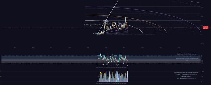 A dark-themed financial trading chart with technical analysis overlays, annotations like 'Bull gowtry' and 'Resistance', along with multiple panels showing price candles, moving averages, and volume indicators.