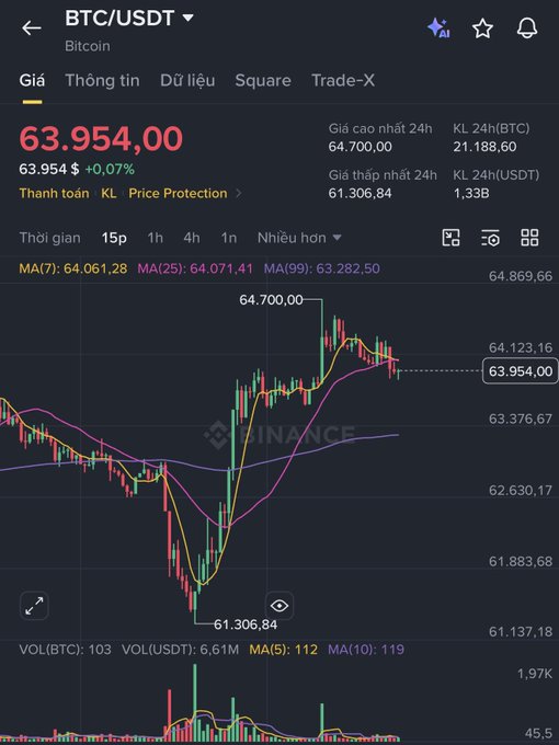 A Binance trading chart showing BTC/USDT at 63,954.00 with a 24-hour high of 64,700 and low of 61,306.84.