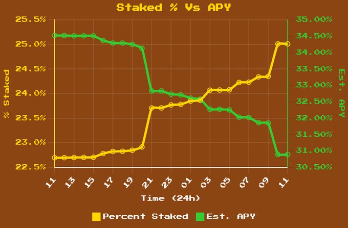 A line chart titled 'Staked % Vs APY' showing percent staked (yellow) and estimated APY (green) over a 24-hour period, with values ranging from 22.5-25.5% staked and 30.5-35% APY.