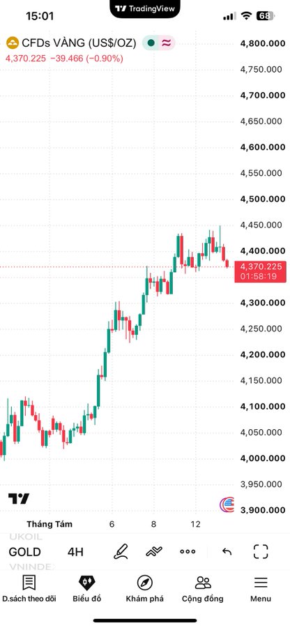 A TradingView mobile app screenshot showing a candlestick chart for "CFDs VÀNG (US$/OZ)" (Gold) with a current price of 4,370.225, displaying a significant upward trend over the "Tháng Tám" (August) timeframe.