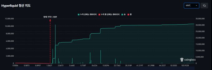 A line graph titled 'Hyperliquid 청산 지도' showing accumulated liquidation data over time, with a notable current liquidation value of 1,100 marked at a specific point on the chart.