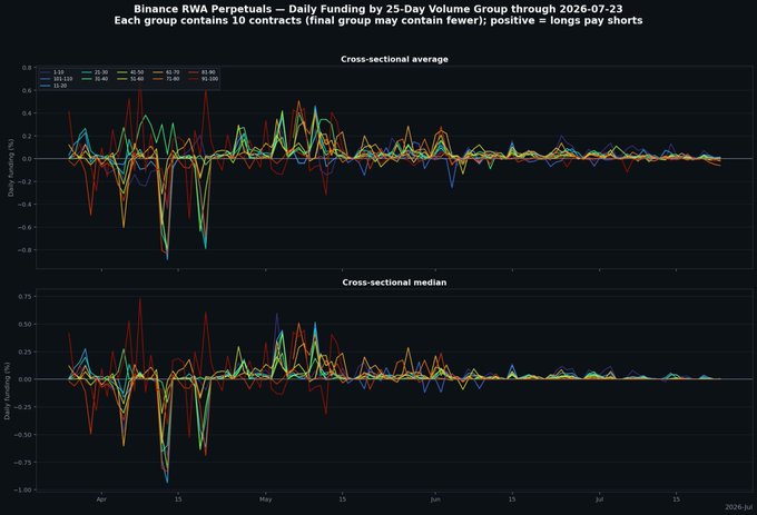 A financial chart titled 'Binance RWA Perpetuals – Daily Funding by 25-Day Volume Group through 2026-07-23,' displaying the cross-sectional average and median of daily funding percentages for various volume groups.